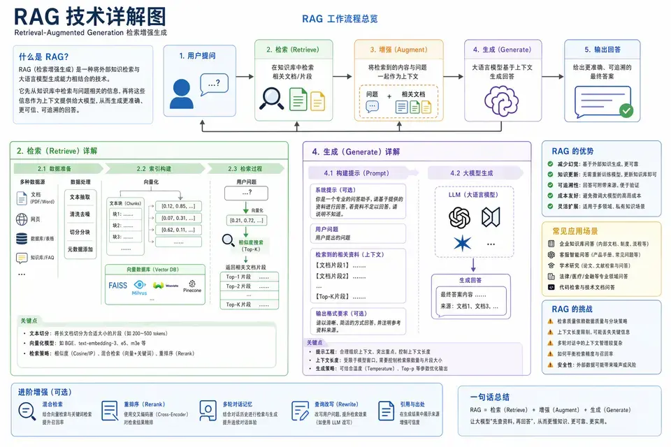 RAG 技术详解图